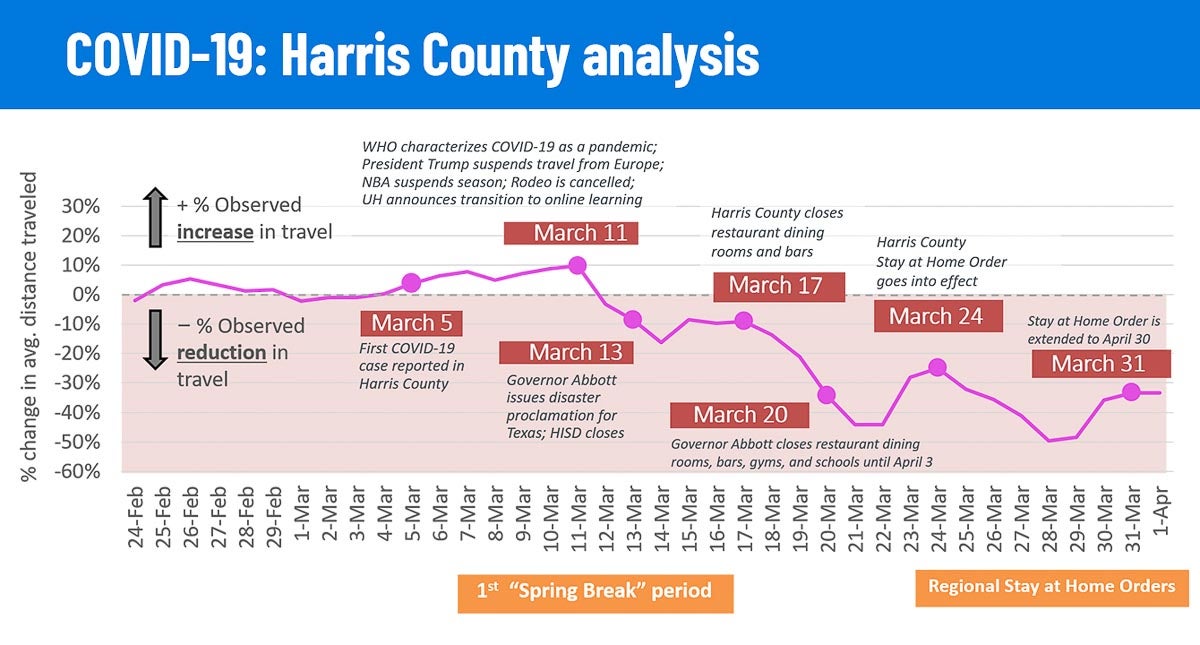 HARC research showing mobility in Harris County during pandemic
