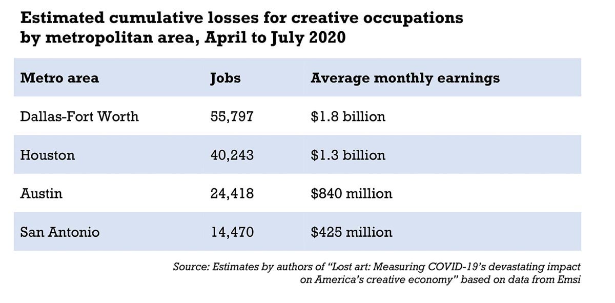 Chart showing cumulative losses for creative occupations in Houston, Dallas-Fort Worth, San Antonio and Austin metro areas