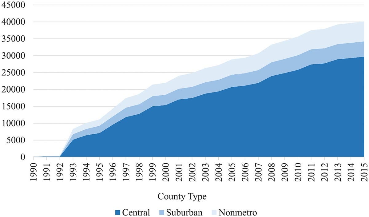 This graph shows the cumulative number of FEMA-funded buyouts in central, suburban and nonmetropolitan counties of the United States from 1990 to 2015
