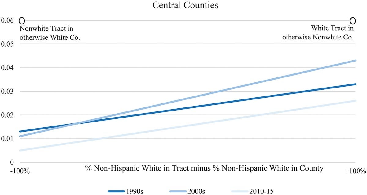 This graph shows the predicted probability of a census tract’s participating in a FEMA-funded buyout program by the proportion of (non-Hispanic) white residents relative to the county, by decade for central counties only.
