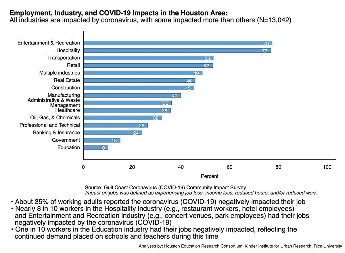 Houston Education Research Consortium graphic showing the loss of jobs by industry due to the coronavirus pandemic