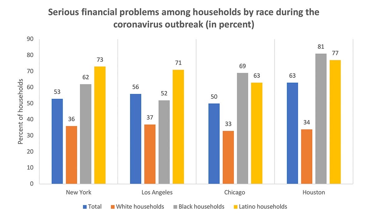 chart showing survey results of serious financial problems faced by households in New York, LA, Chicago and Houston