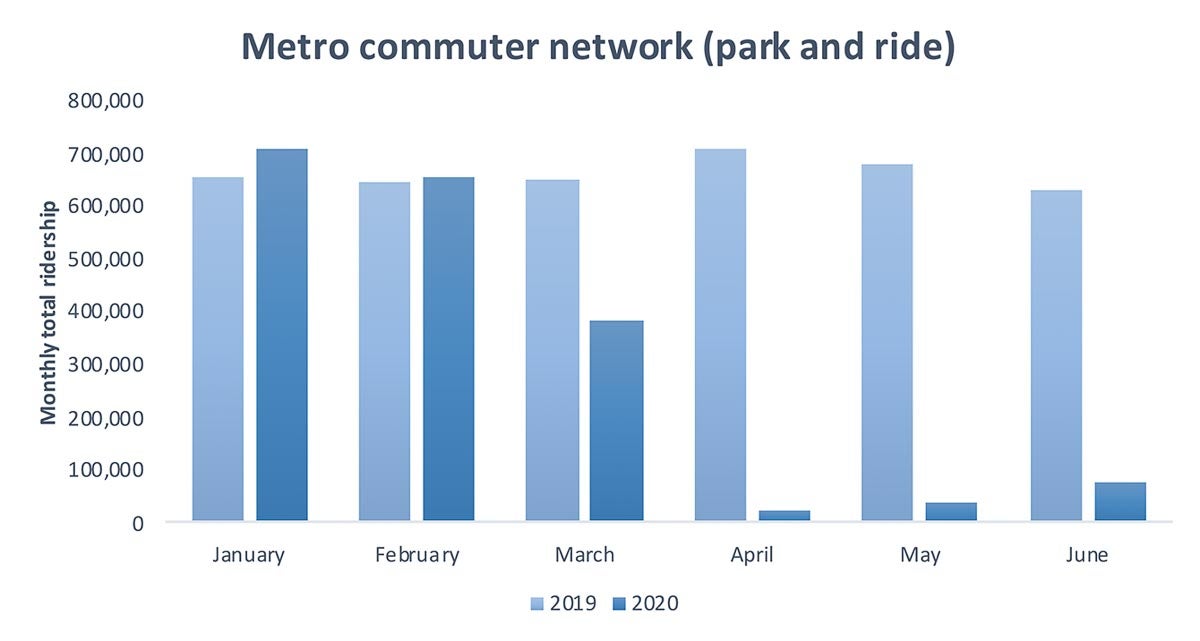chart showing decline in METRO commuter network ridership