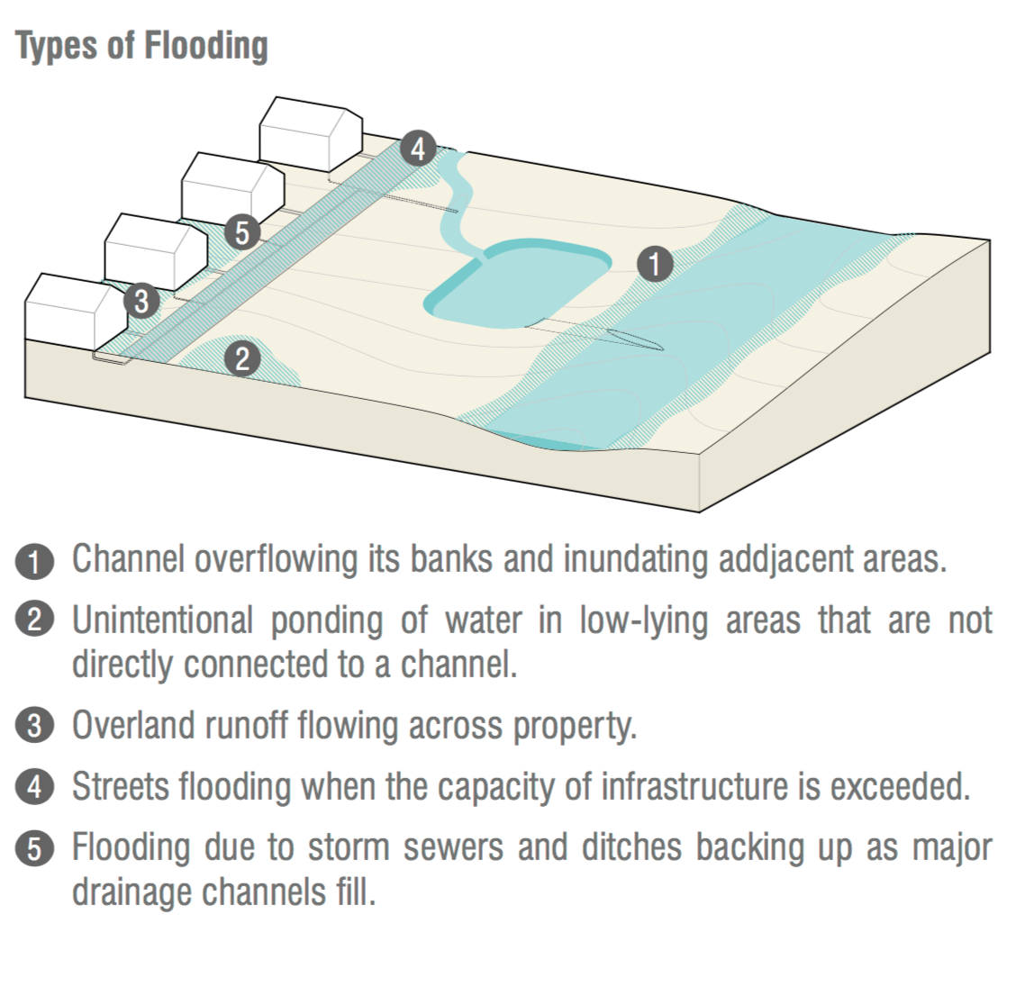 Types of flooding graphic