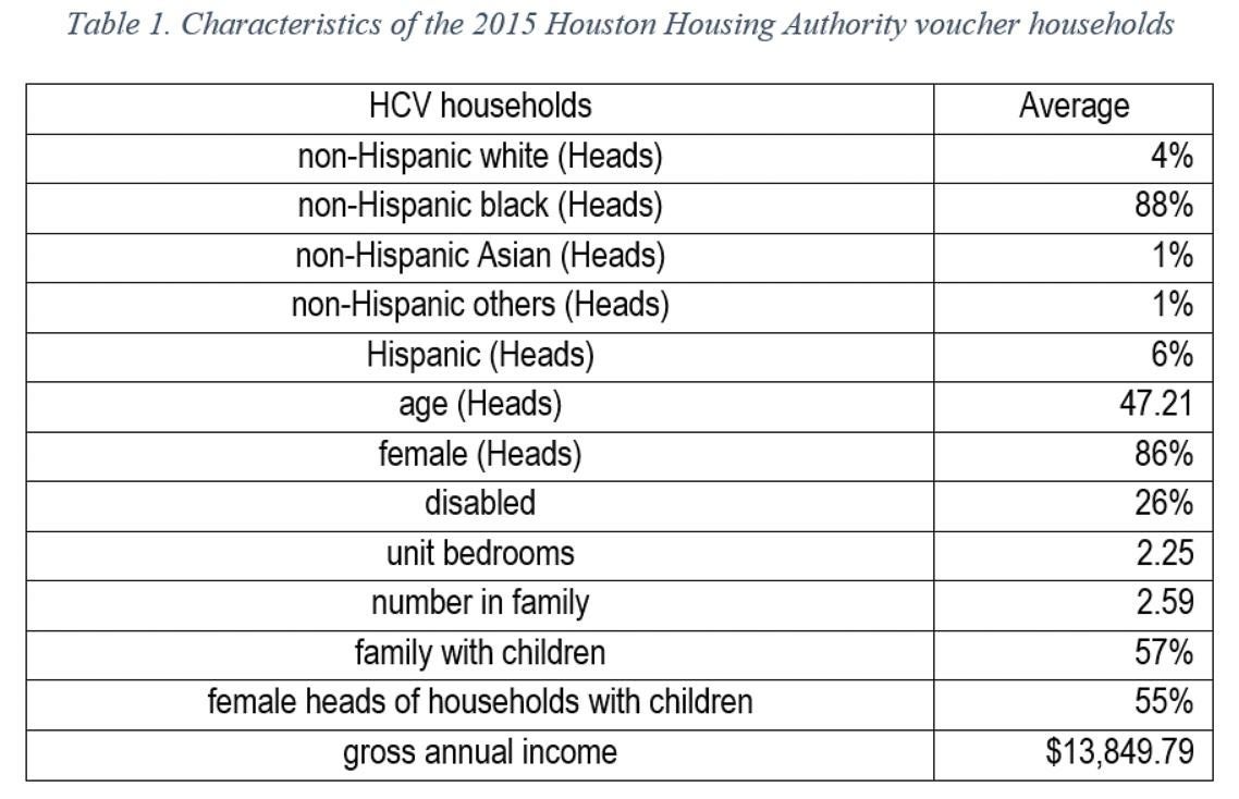 Characteristics of the 2015 Houston Housing Authority voucher households
