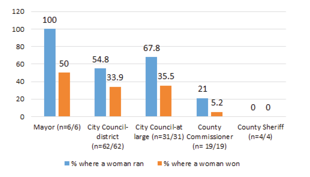 Female Candidacy and Victory by Office