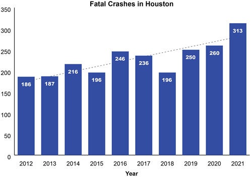 Annual traffic deaths in Houston