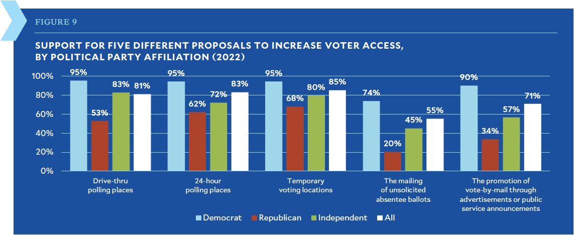 Support for voter access