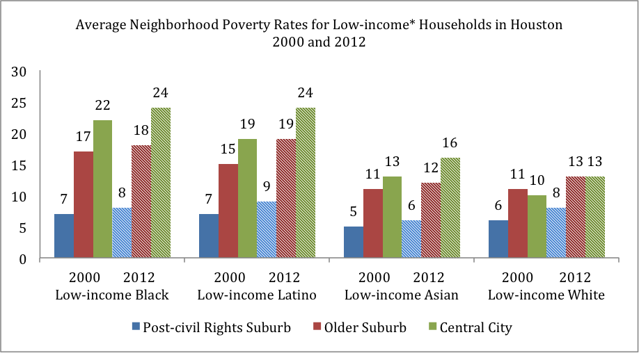 Poverty rates