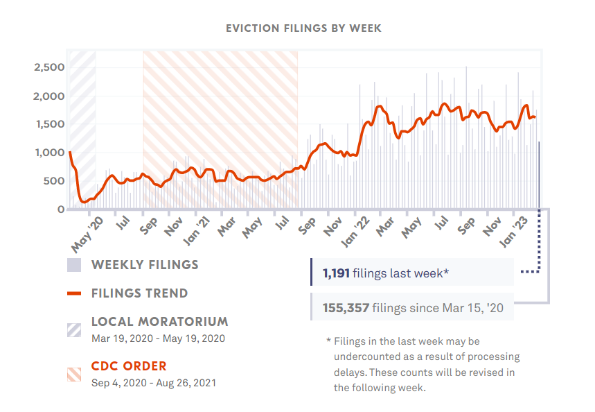 Eviction filings by week