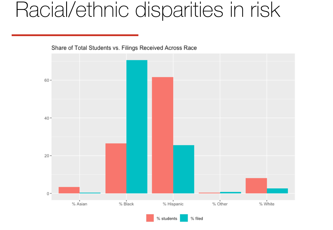 Eviction risk by race and ethnicity