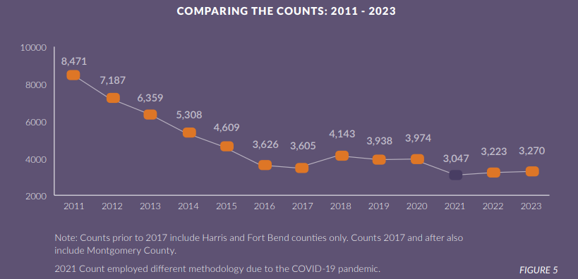 Comparing the Counts 2011-2023