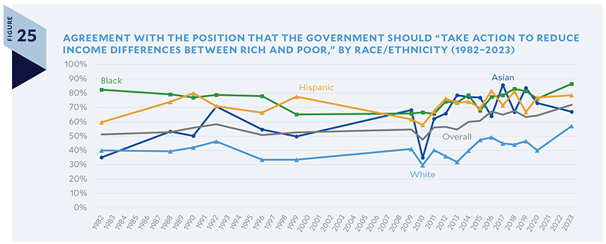 Agreement With The Position That The Government Should “Take Action To Reduce Income Differences Between Rich And Poor,” By Race/Ethnicity (1982–2023)
