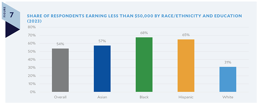 Share Of Respondents Earning Less Than $50,000 By Race/Ethnicity And Education (2023)
