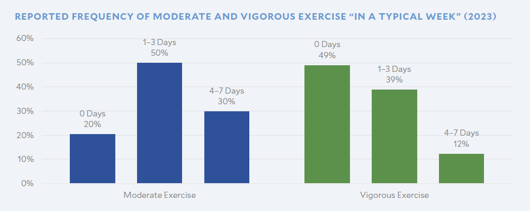 REPORTED FREQUENCY OF MODERATE AND VIGOROUS EXERCISE