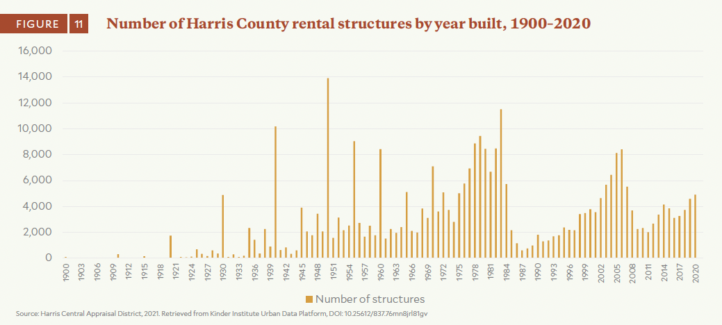 Number of Harris County rental structures by year built, 1900–2020