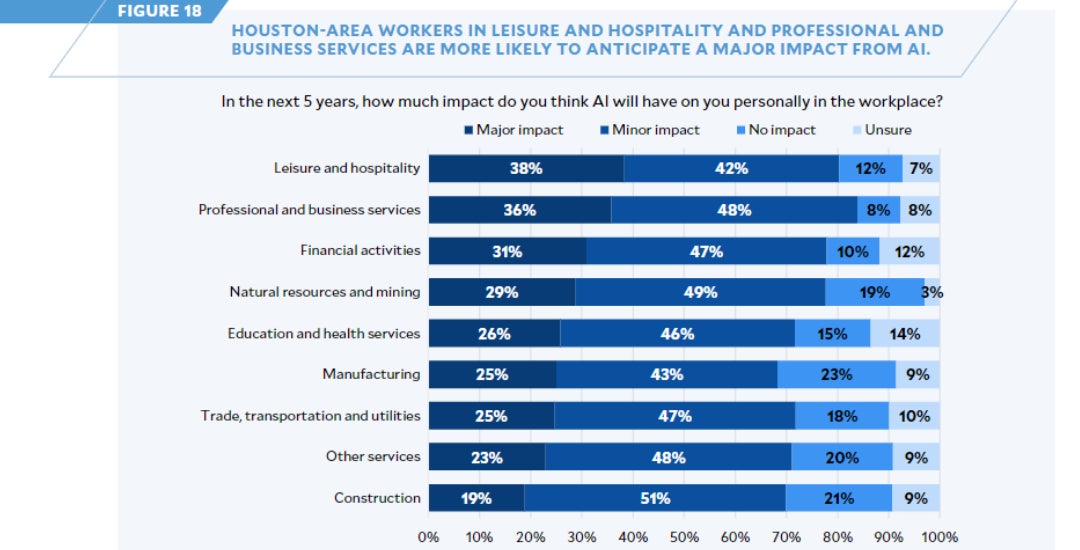 Most Houston-area employees expect AI to have a minor impact or major impact in the next five years.