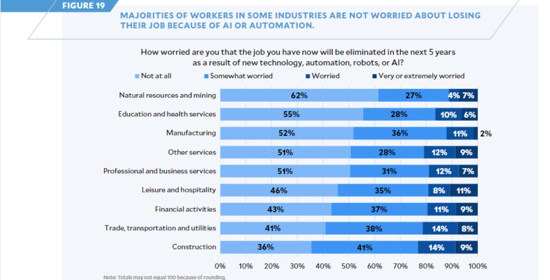 Houston-area residents who work in leisure and hospitality were the most worried about losing their jobs to AI.