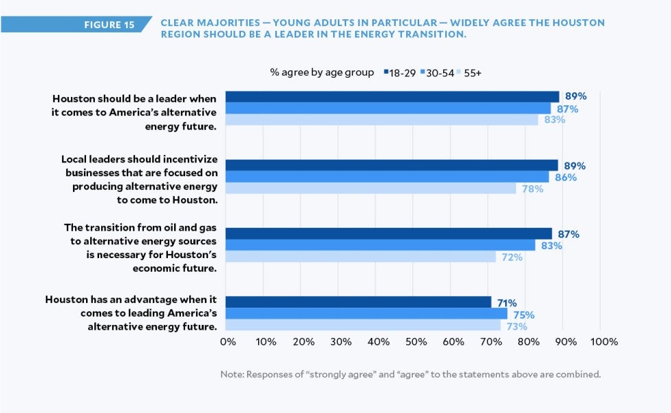Clear majorities agree Houston should be a leader in the energy transition