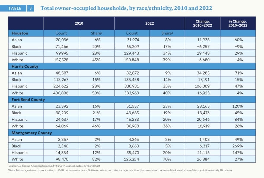 The 2024 State of Housing report indicated that the proportion of homeowners who identify as Asian or Hispanic was higher in 2022 than in 2010 in Houston and Harris County, while those who identify as Black or White were lower.