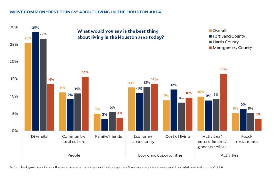 Twenty-five percent of survey respondents said diversity was the best thing about living in the Houston area today.