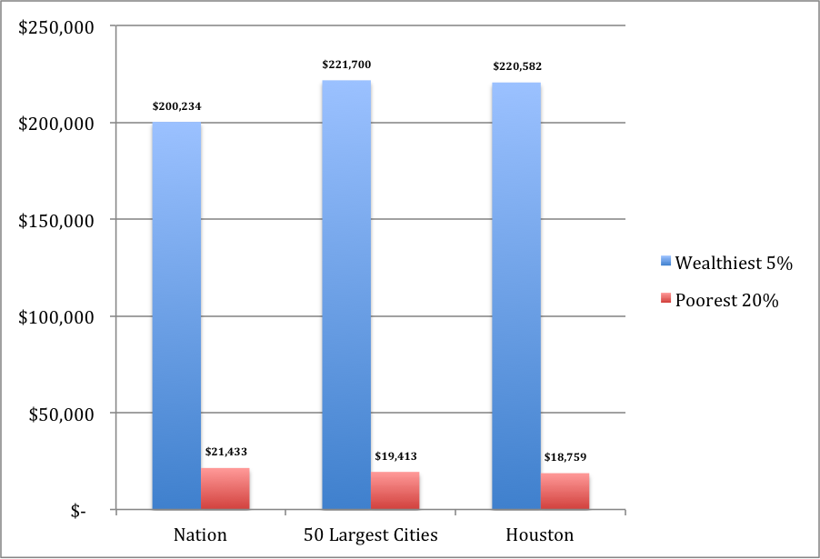 Chart showing income equality comparing Houston with the U.S. and 50 wealthiest cities