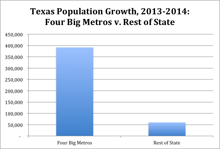 Chart of Texas Population Growth 2013-14