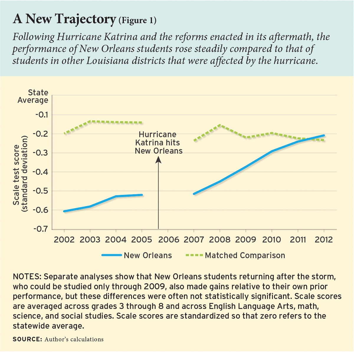 Students' performance in school after Hurricane Katrina