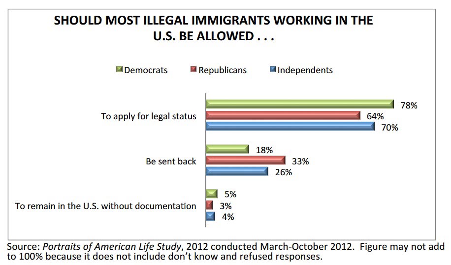 Chart gauging immigration reform