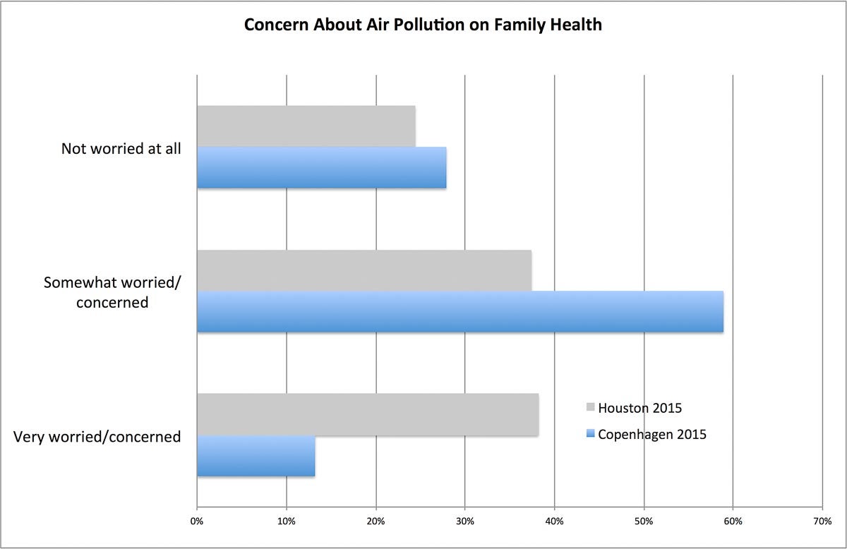 Bar char that shows concern about air pollution on family health in Copenhagen vs Houston 