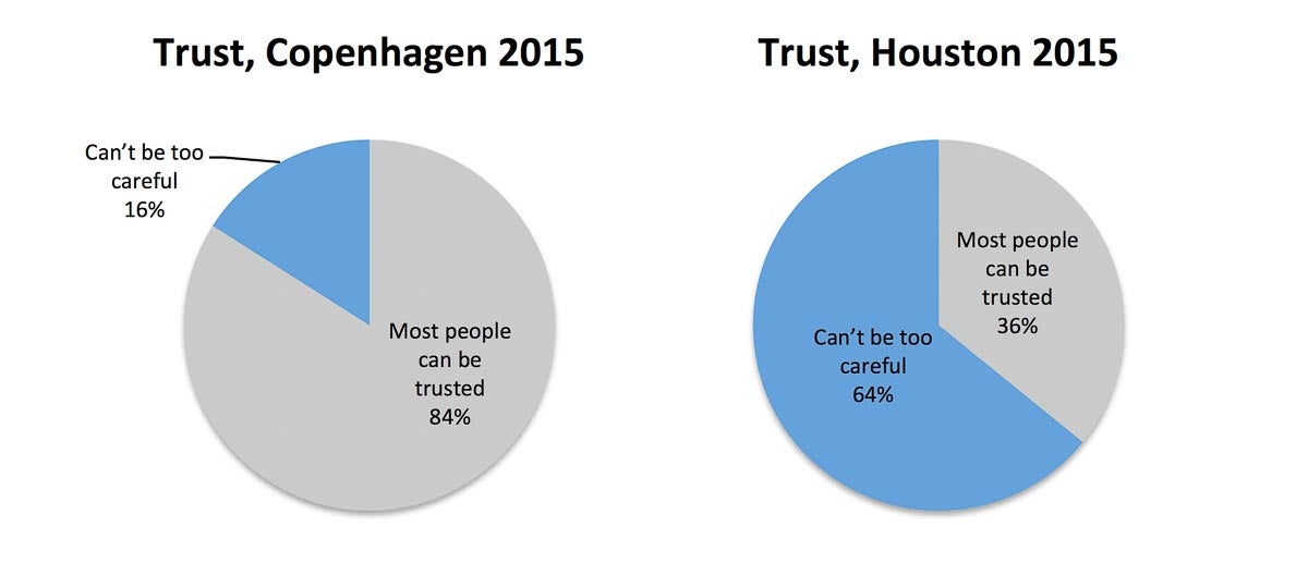 Pie chart that shows level of trust of people in Copenhagen, pie chart that shows level of trust of people in Houston