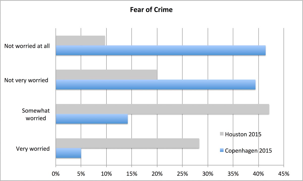 Bar chart that shows fear of crime for people in Copenhagen vs people in Houston