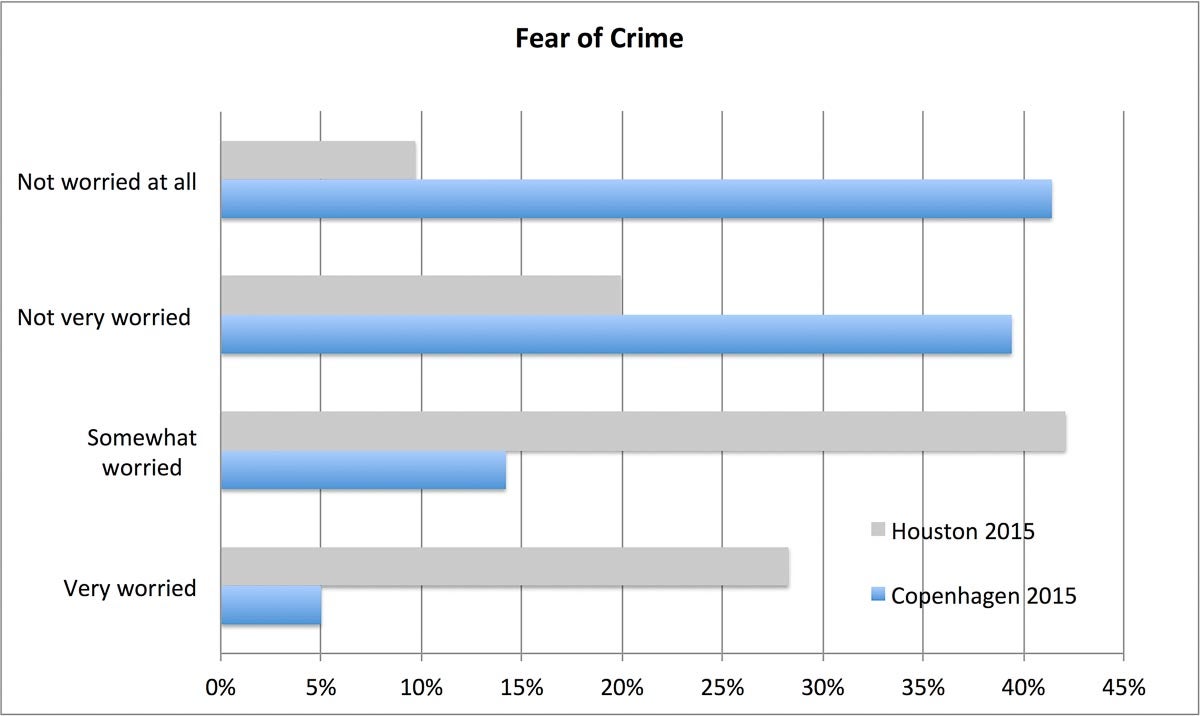 Bar chart that shows fear of crime for people in Copenhagen vs people in Houston