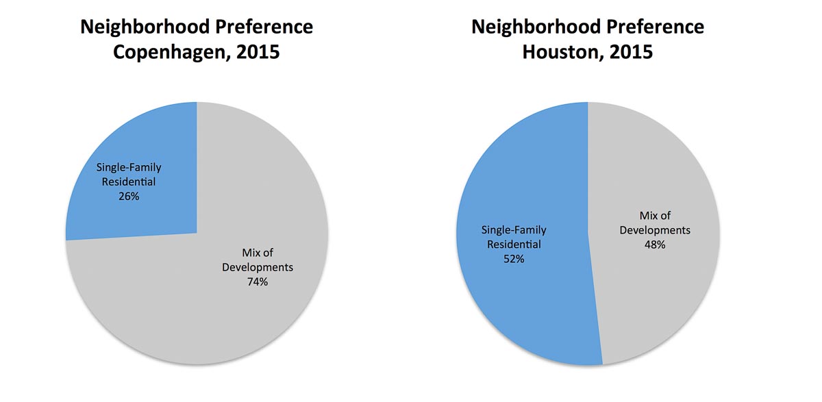 Pie chart that shows neighborhood preference in Copenhagen, pie chart that shows neighborhood preference in Houston