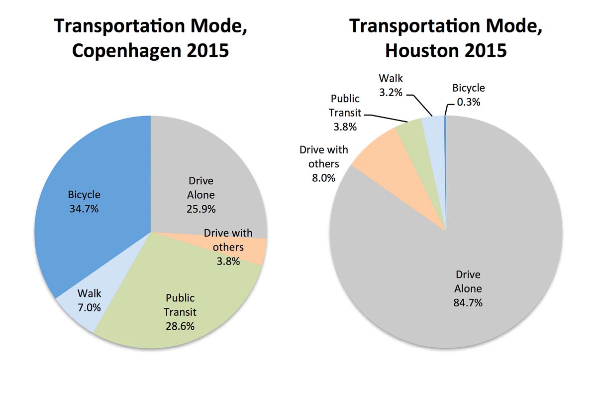 Pie chart that shows transportation mode in Copenhagen, pie chart that shows transportation mode in Houston