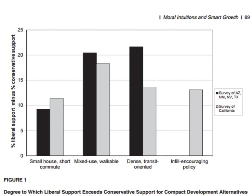 Bar graph showing the percent of liberal support minus the percent of conservative support for various urban-development topics