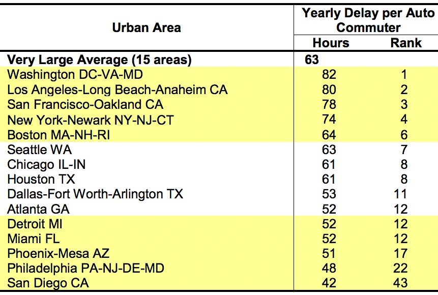 Ranking of cities with commuter delays across America