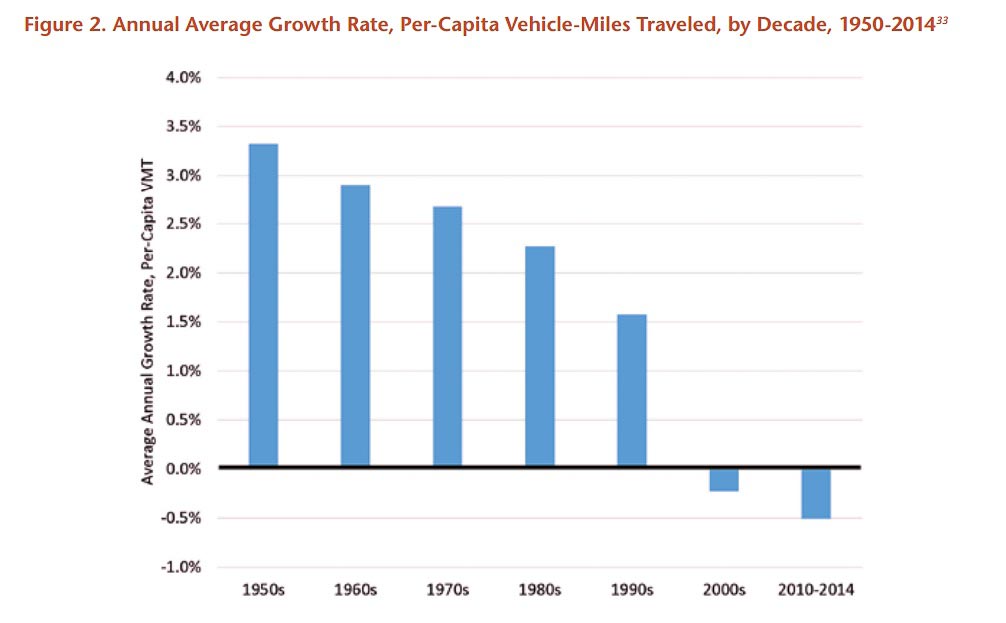 Bar graph showing the annual average growth rate, per-capita vehicle-miles traveled, by decade from 1950-2014
