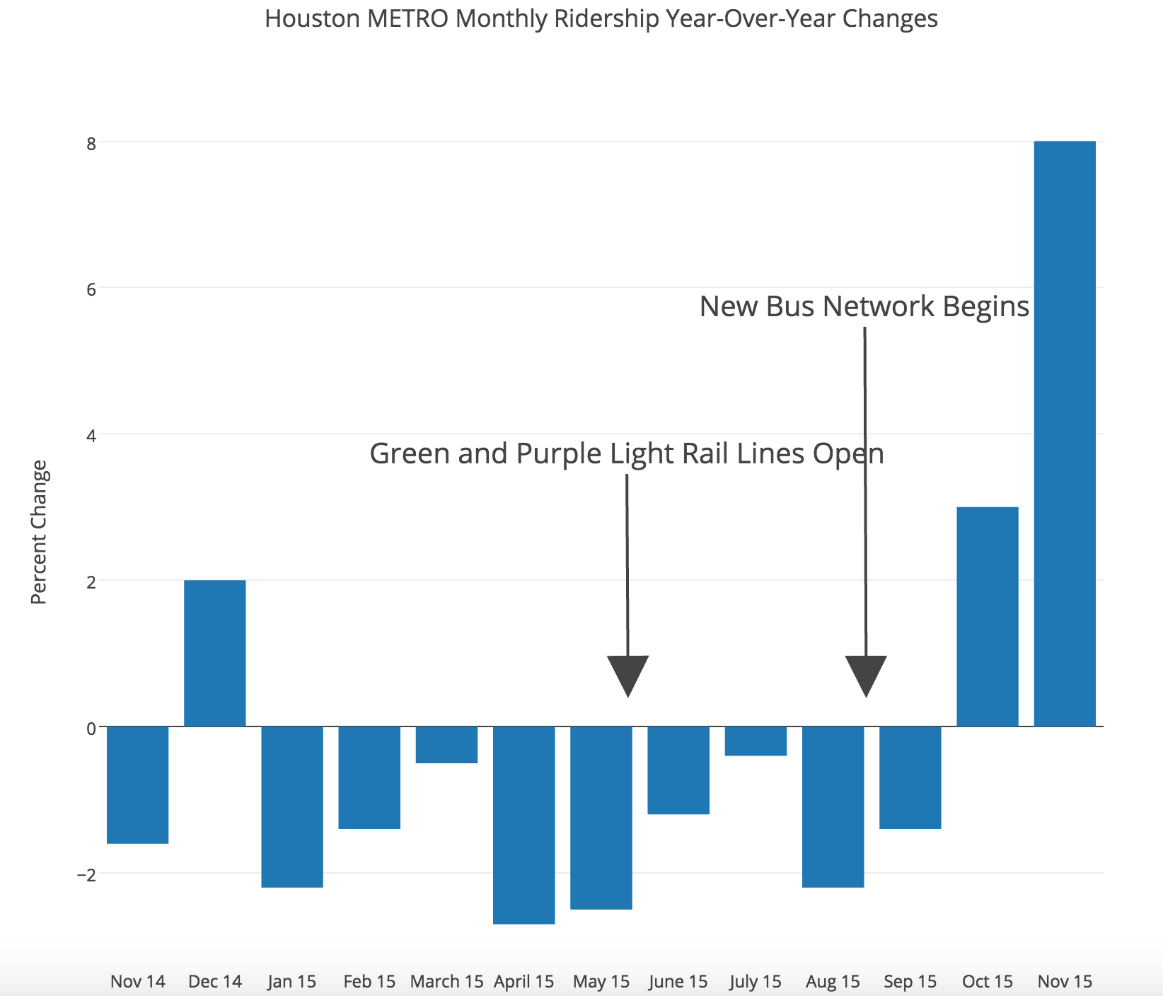Houston METRO monthly ridership year-over-year changes