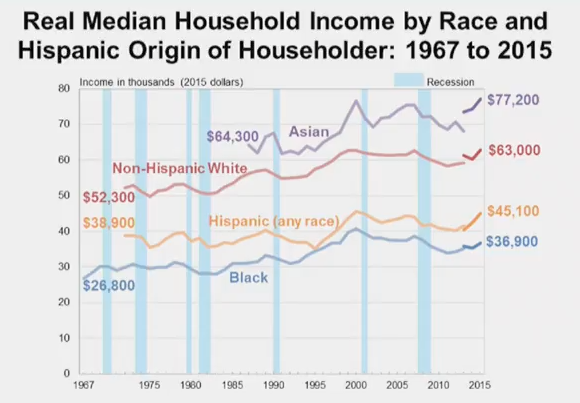 Line graph of the real median household income by race and Hispanic origin of householder from 1967-2015