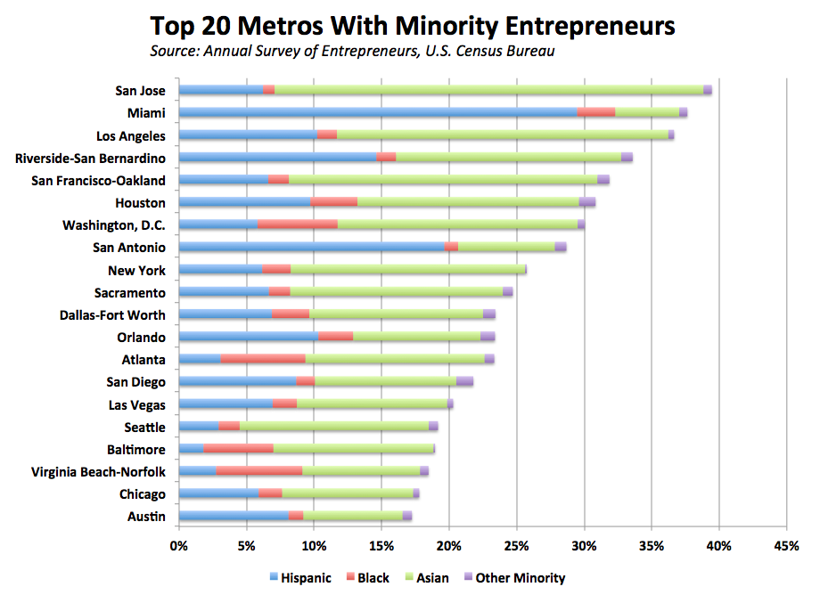 Top 20 Metros with minority entrepreneurs