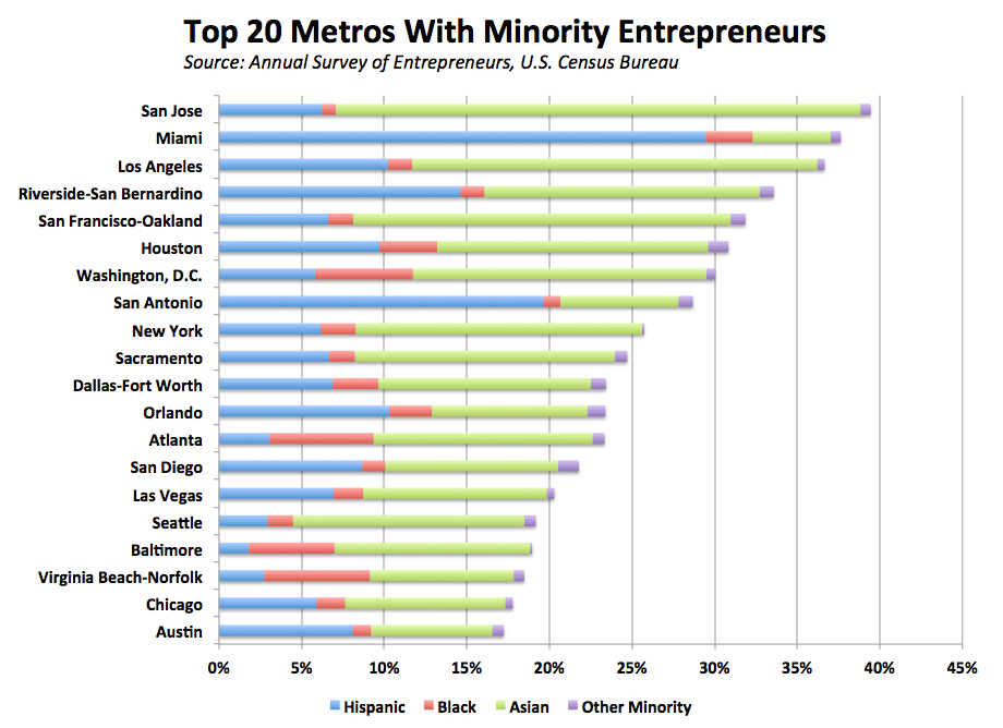 Top 20 Metros with minority entrepreneurs