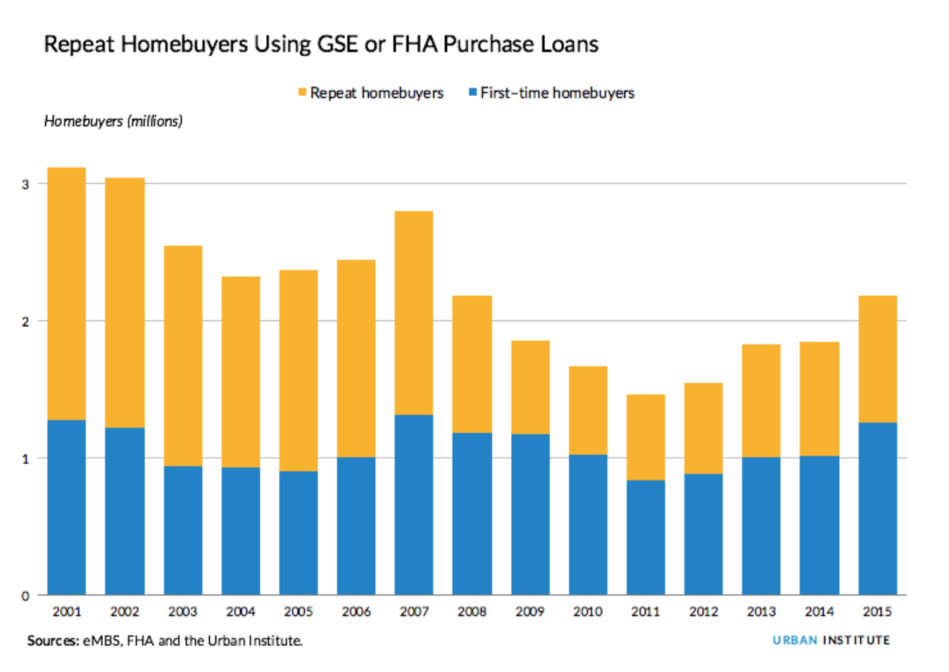 Bar graph of repeat home buyers using GSE or FHA purchase loans