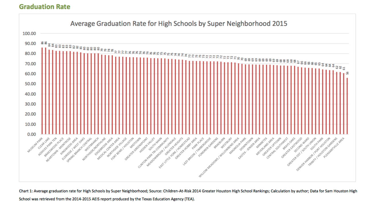 Bar graph os the average graduation rate for high schools by super neighborhood in 2015