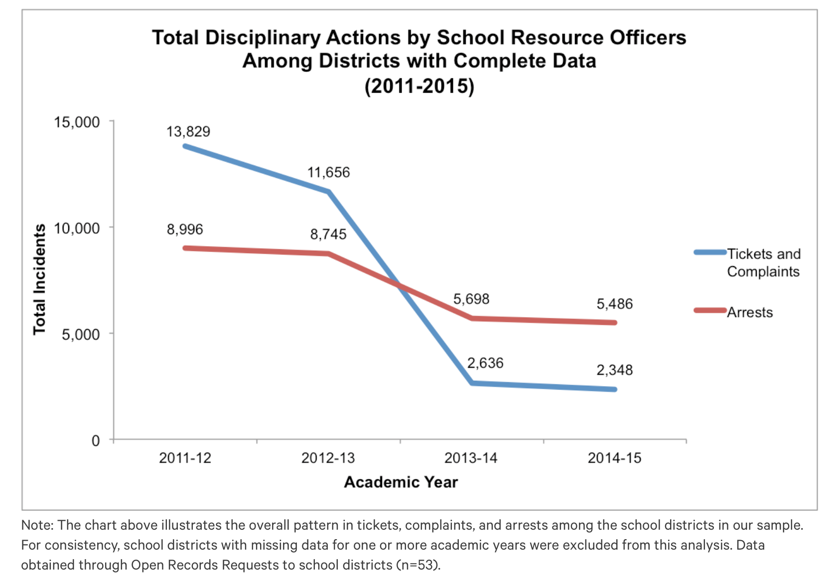 Line graph showing the total disciplinary actions by school resource officers among districts with complete data from 2011-2015