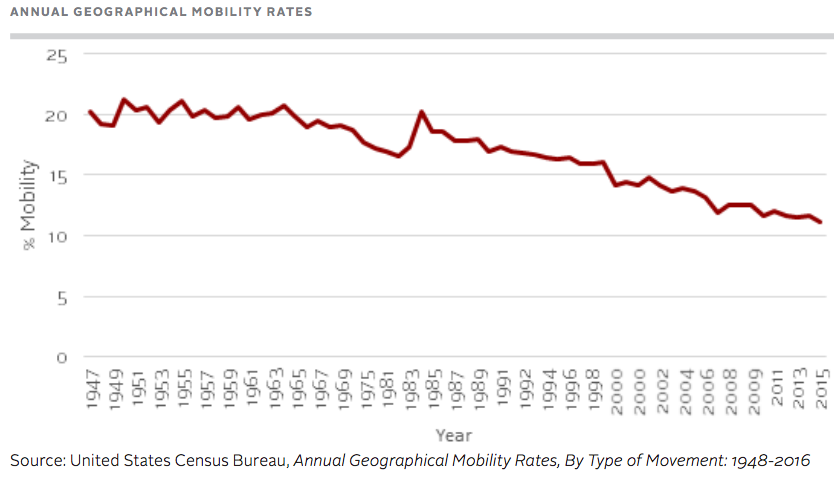 Geographical mobility rates from 1947 to 2015
