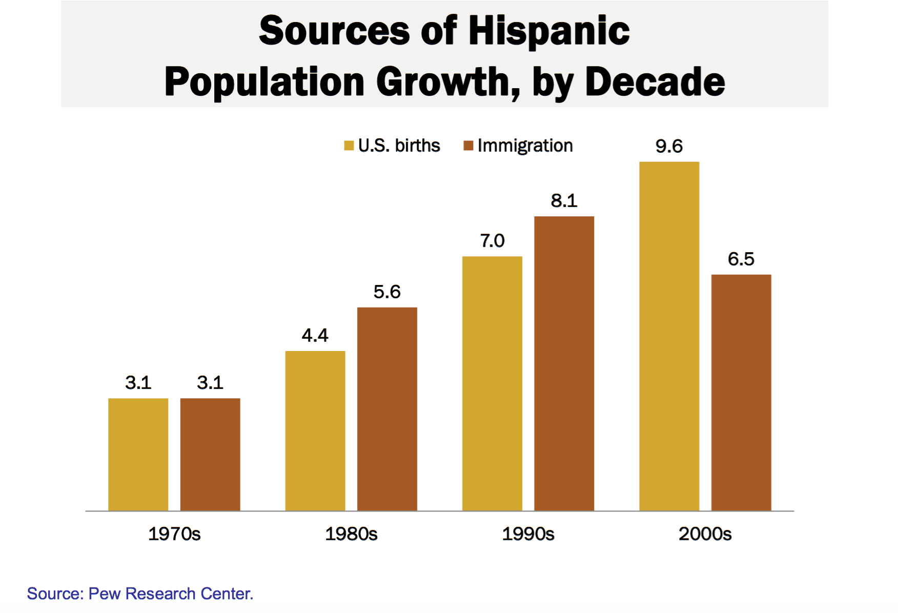 Bar graph telling the sources of Hispanic population growth by decade