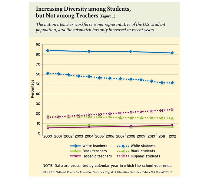 Line graph showing the increasing of diversity among students in school, but not of the teacher population