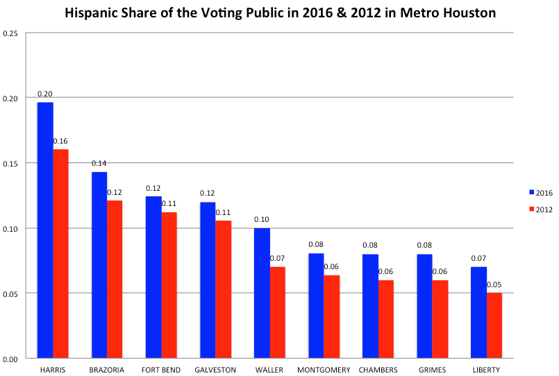 Hispanic share of the voting public in the Metro Houston area