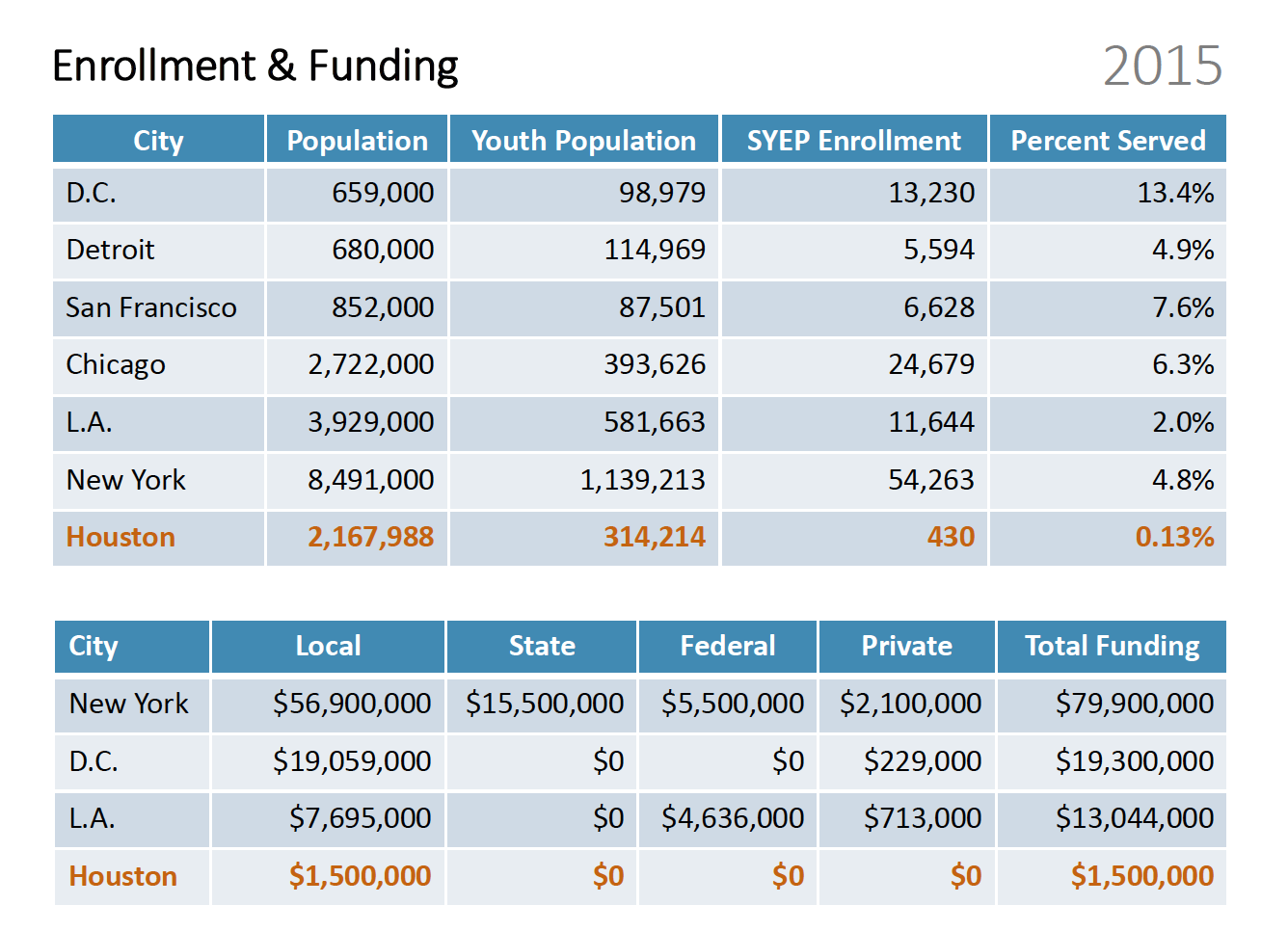 Enrollment and funding data sets